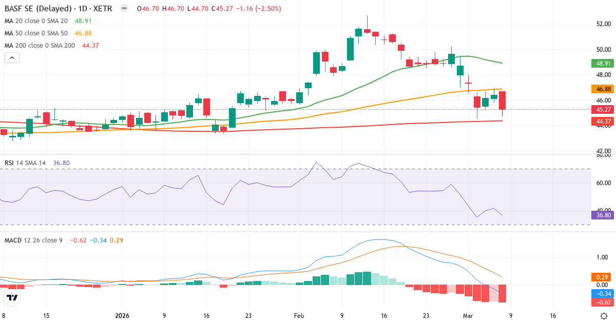 Teknisk analys av BASF (BAS.XETRA) – RSI 37, MACD negativ (bearish), daglig candlestick-graf marts 2026