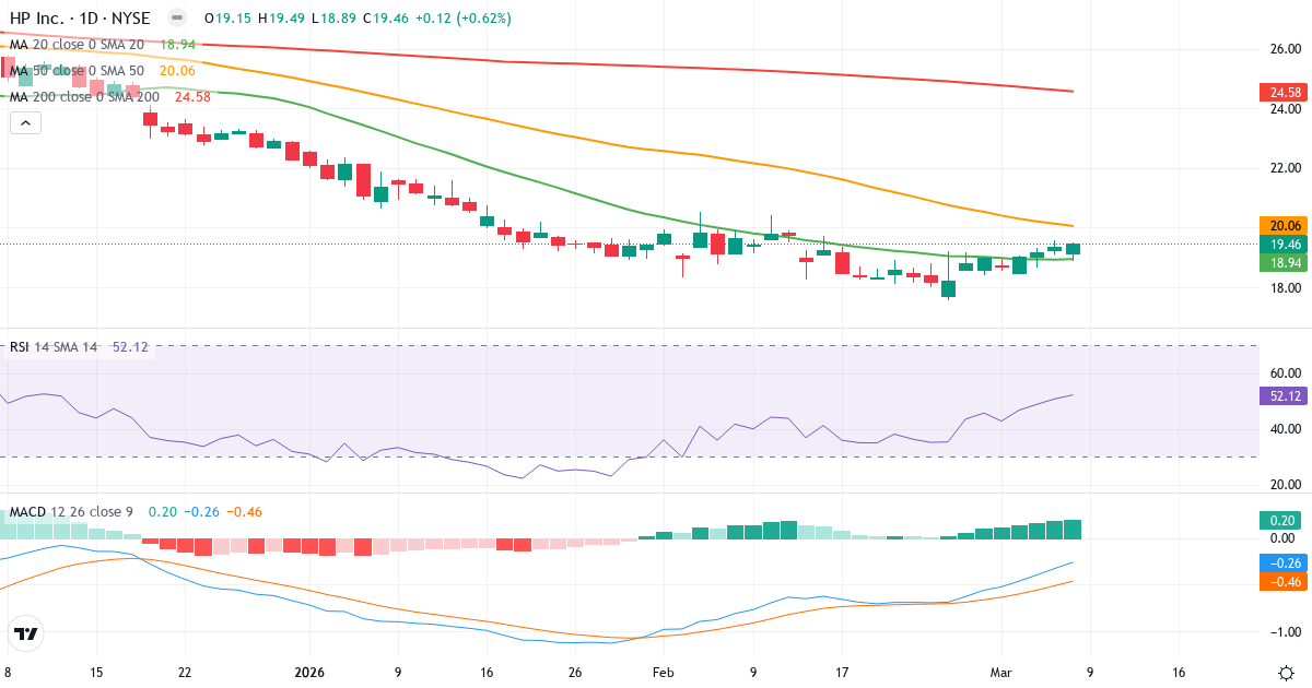 Teknisk analys av HP (HPQ.US) – RSI 52, MACD negativ (bearish), daglig candlestick-graf marts 2026