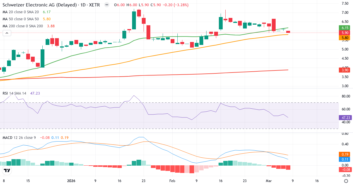 Teknisk analys av Schweizer Electronic (SCE.XETRA) – RSI 47, MACD positiv (bullish), daglig candlestick-graf marts 2026
