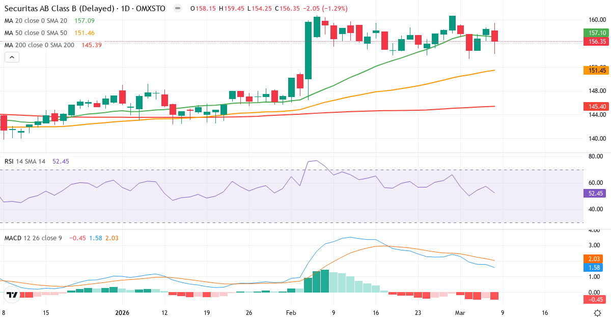 Teknisk analys av Securitas (SECU-B.ST) – RSI 52, MACD positiv (bullish), daglig candlestick-graf marts 2026