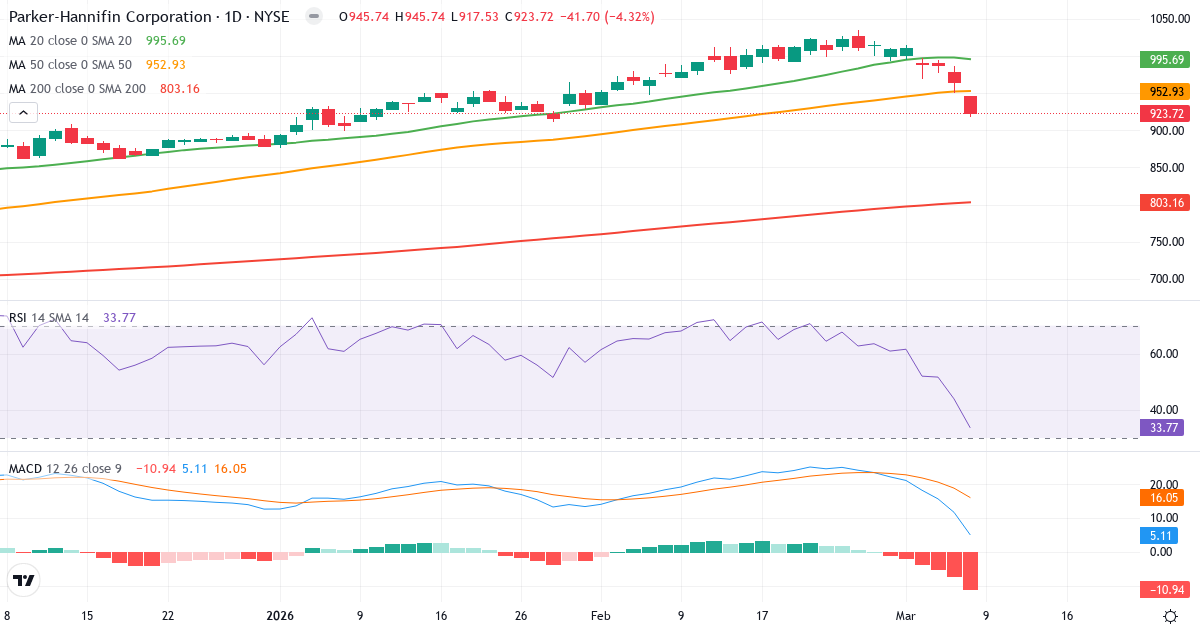 Teknisk analys av Parker-Hannifin (PH.US) – RSI 34, MACD positiv (bullish), daglig candlestick-graf marts 2026