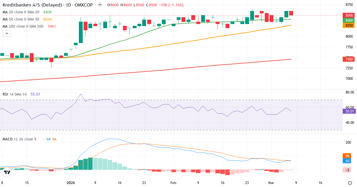 Teknisk analys av Kreditbanken (KRE.CO) – RSI 55, MACD positiv (bullish), daglig candlestick-graf marts 2026