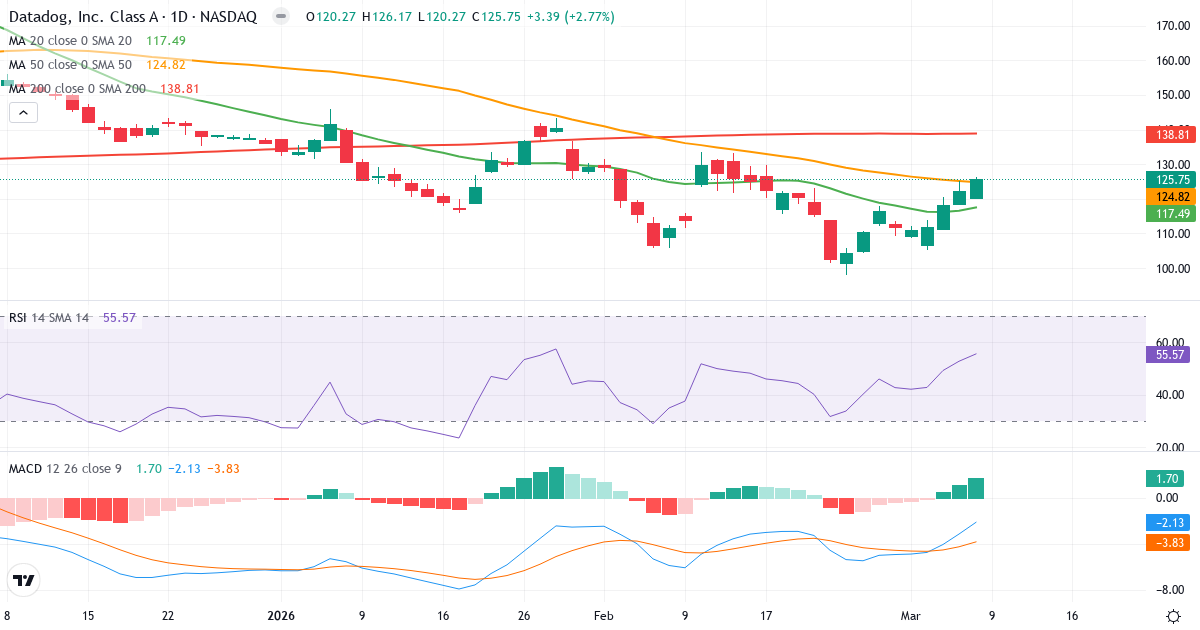 Teknisk analys av Datadog (DDOG.US) – RSI 56, MACD negativ (bearish), daglig candlestick-graf marts 2026