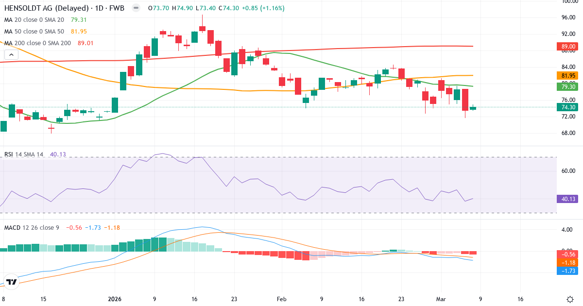 Teknisk analys av Hensoldt (HAG.F) – RSI 40, MACD negativ (bearish), daglig candlestick-graf marts 2026