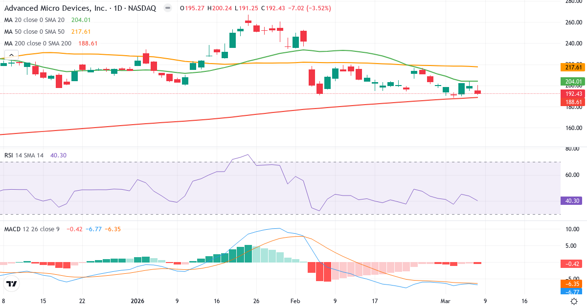 Teknisk analys av Advanced Micro Devices (AMD.US) – RSI 40, MACD negativ (bearish), daglig candlestick-graf marts 2026