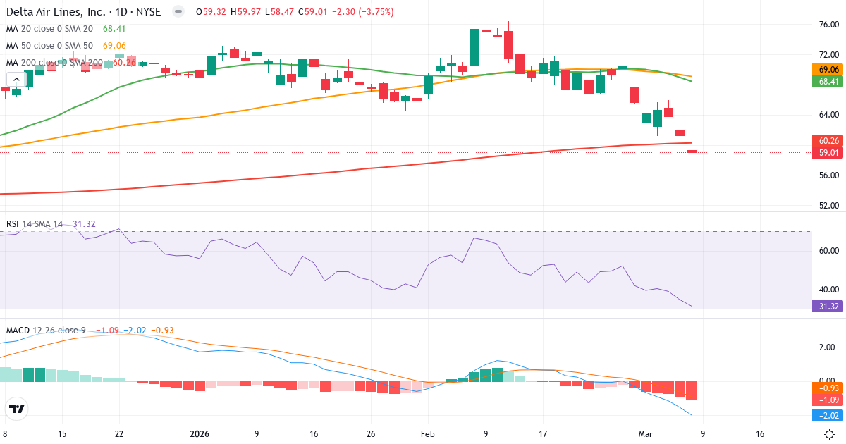 Teknisk analys av Delta Air Lines (DAL.US) – RSI 32, MACD negativ (bearish), daglig candlestick-graf marts 2026