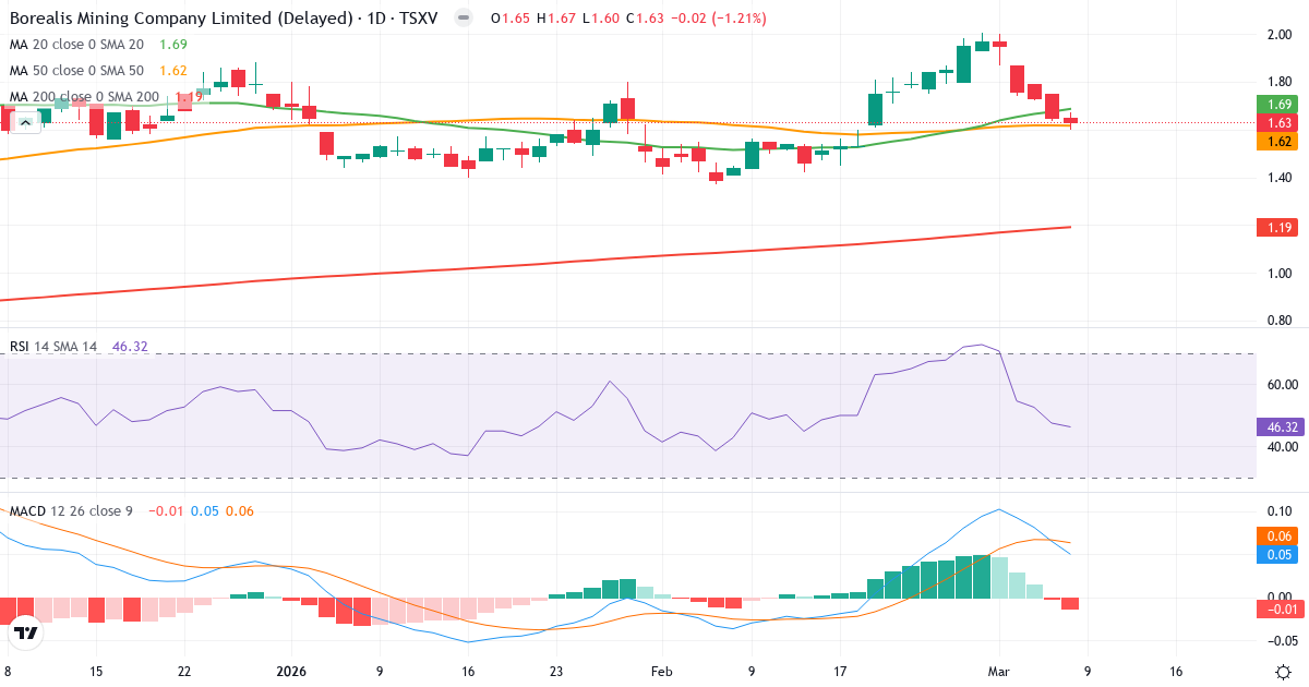 Teknisk analys av Borealis Mining (BOGO.V) – RSI 46, MACD positiv (bullish), daglig candlestick-graf marts 2026