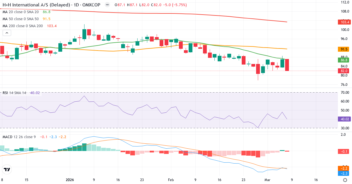 Teknisk analys av HH International (HH.CO) – RSI 40, MACD negativ (bearish), daglig candlestick-graf marts 2026