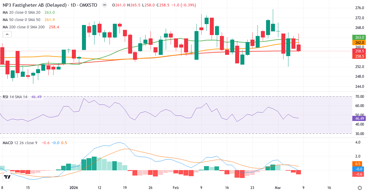 Teknisk analys av NP3 Fastigheter (NP3.ST) – RSI 47, MACD positiv (bullish), daglig candlestick-graf marts 2026