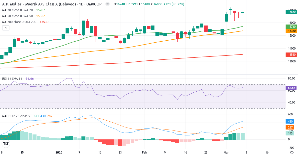 Teknisk analys av A.P. Møller - Mærsk A (MAERSK-A.CO) – RSI 65, MACD positiv (bullish), daglig candlestick-graf marts 2026