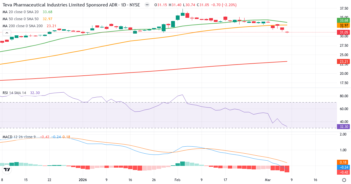 Teknisk analys av Teva Pharmaceutical Industries (TEVA.US) – RSI 32, MACD negativ (bearish), daglig candlestick-graf marts 2026