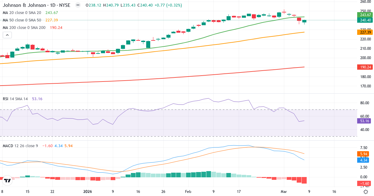 Teknisk analys av Johnson & Johnson (JNJ.US) – RSI 54, MACD positiv (bullish), daglig candlestick-graf marts 2026
