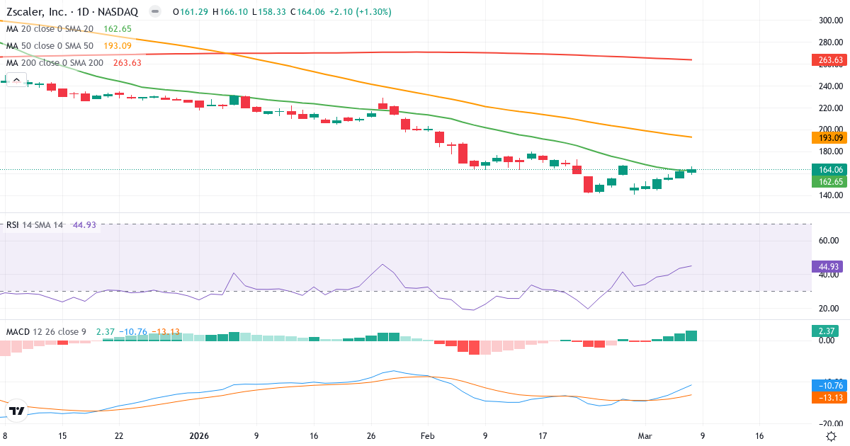 Teknisk analys av Zscaler (ZS.US) – RSI 45, MACD negativ (bearish), daglig candlestick-graf marts 2026