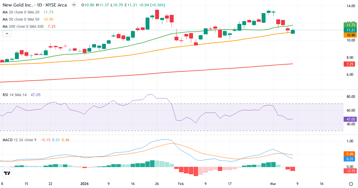 Teknisk analys av New Gold (NGD.US) – RSI 47, MACD positiv (bullish), daglig candlestick-graf marts 2026