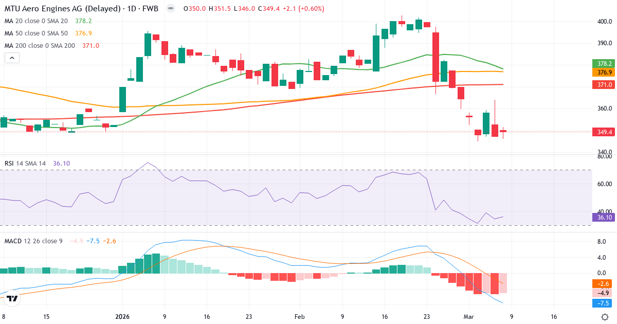Teknisk analys av MTU Aero Engines (MTX.F) – RSI 36, MACD negativ (bearish), daglig candlestick-graf marts 2026