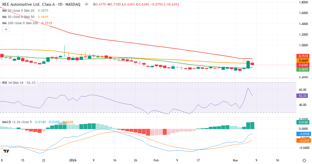 Teknisk analys av REE Automotive (REE.US) – RSI 52, MACD negativ (bearish), daglig candlestick-graf marts 2026