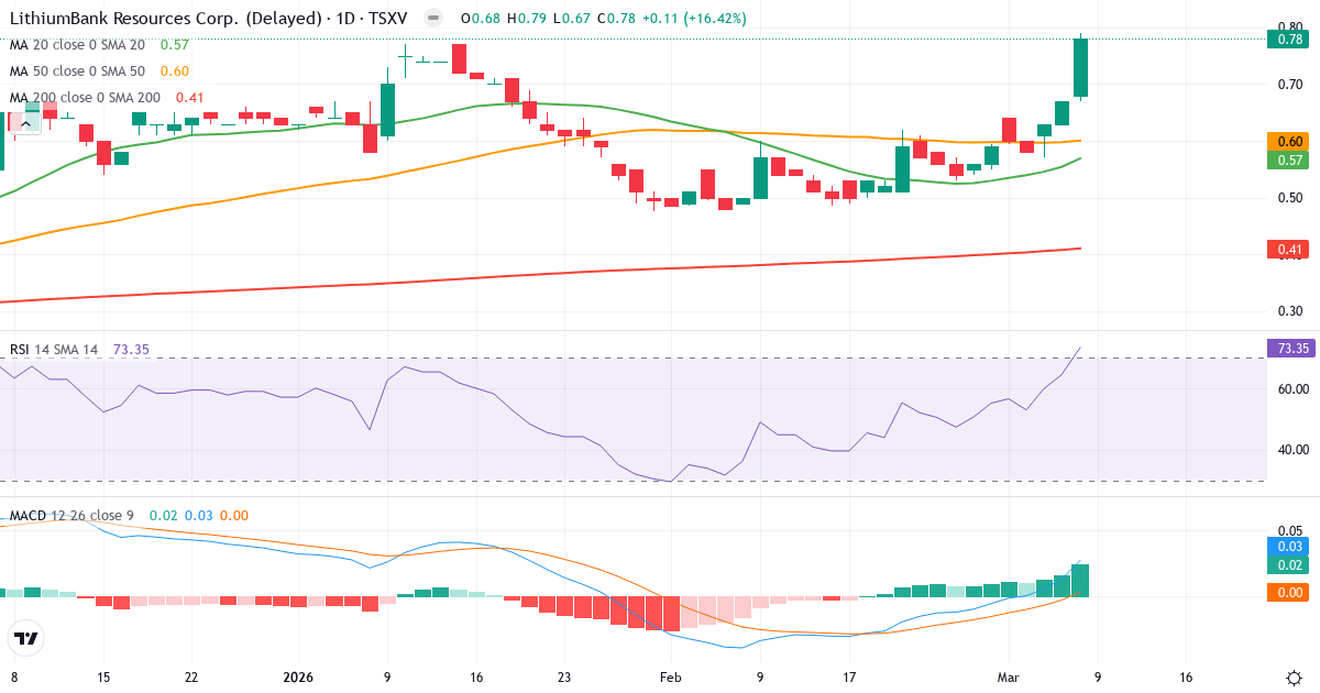 Teknisk analys av LithiumBank Resources (LBNK.V) – RSI 73, MACD positiv (bullish), daglig candlestick-graf marts 2026