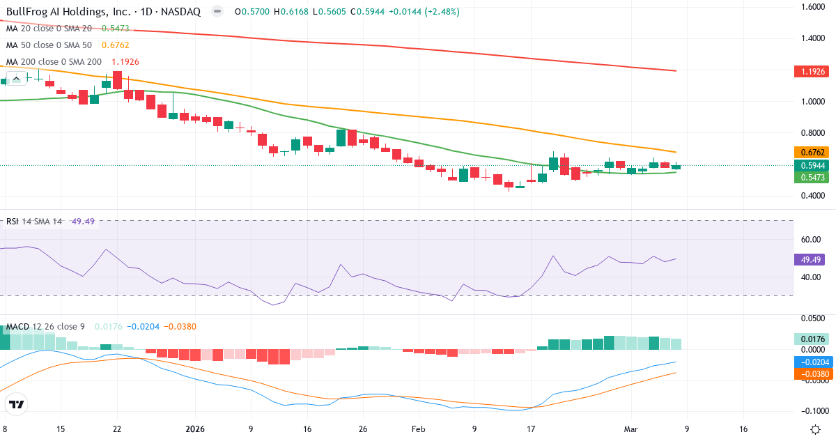 Teknisk analys av Bullfrog AI (BFRG.US) – RSI 49, MACD negativ (bearish), daglig candlestick-graf marts 2026