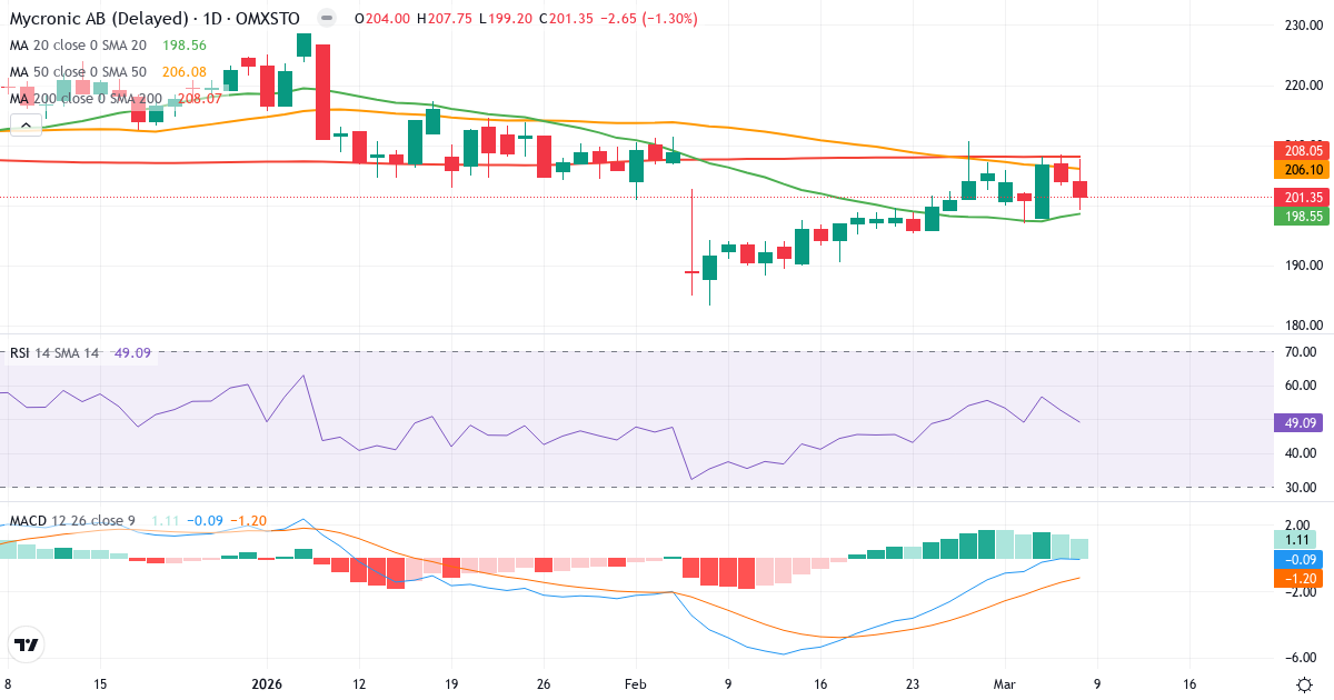 Teknisk analys av Mycronic (MYCR.ST) – RSI 49, MACD negativ (bearish), daglig candlestick-graf marts 2026