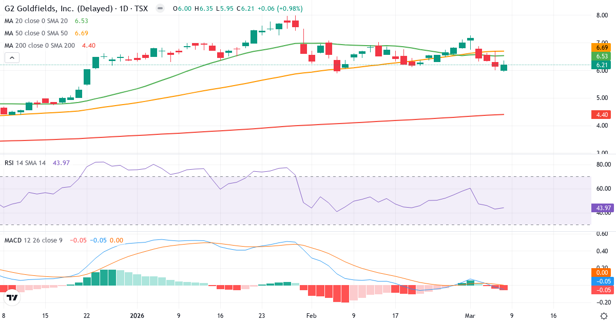 Teknisk analys av G2 Goldfields (GTWO.TO) – RSI 44, MACD negativ (bearish), daglig candlestick-graf marts 2026