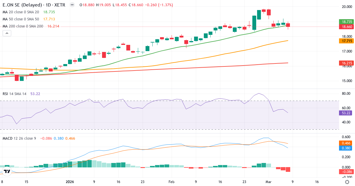 Teknisk analys av E.ON (EOAN.XETRA) – RSI 53, MACD positiv (bullish), daglig candlestick-graf marts 2026