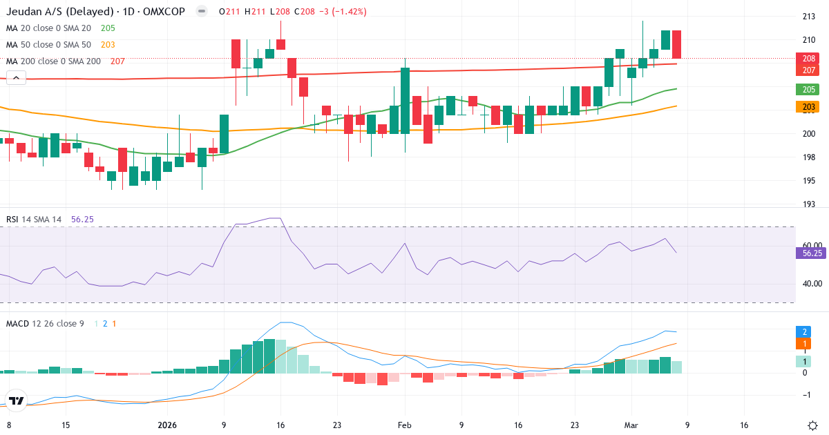 Teknisk analys av Jeudan (JDAN.CO) – RSI 56, MACD positiv (bullish), daglig candlestick-graf marts 2026