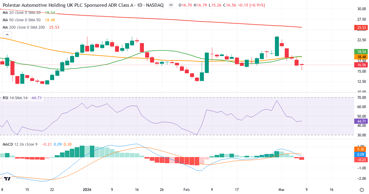 Teknisk analys av Polestar Automotive Holding UK PLC (PSNY.US) – RSI 45, MACD positiv (bullish), daglig candlestick-graf marts 2026