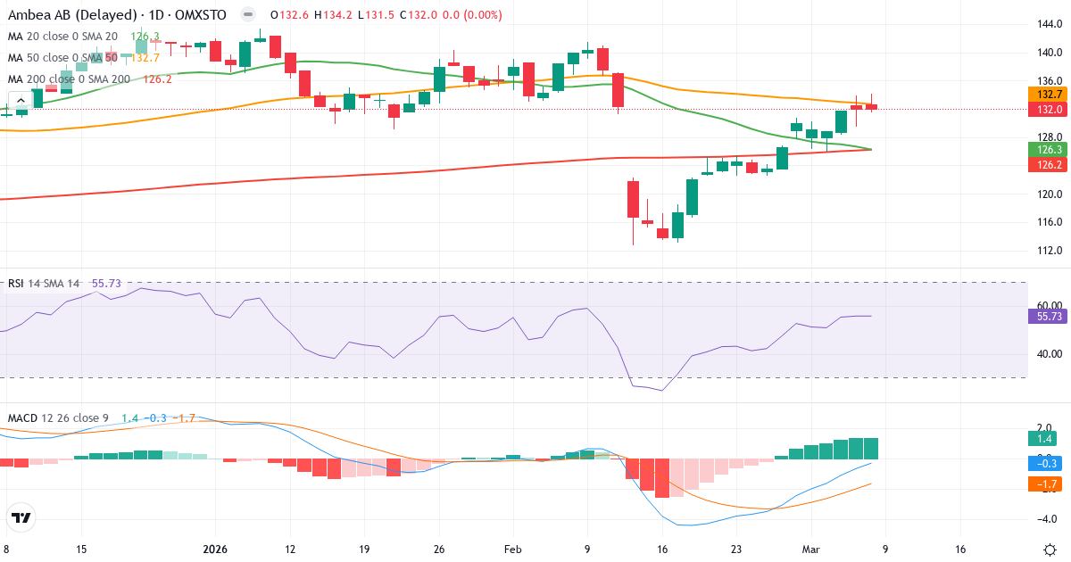 Teknisk analys av Ambea (AMBEA.ST) – RSI 56, MACD negativ (bearish), daglig candlestick-graf marts 2026