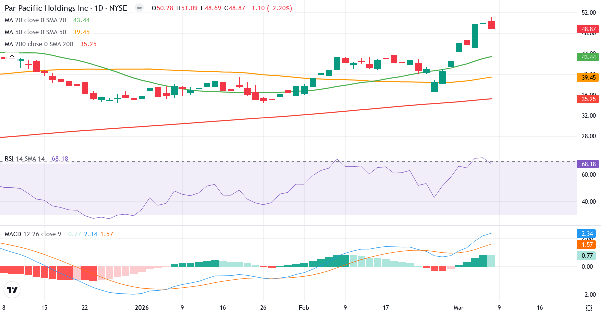 Teknisk analys av Par Pacific (PARR.US) – RSI 68, MACD positiv (bullish), daglig candlestick-graf marts 2026