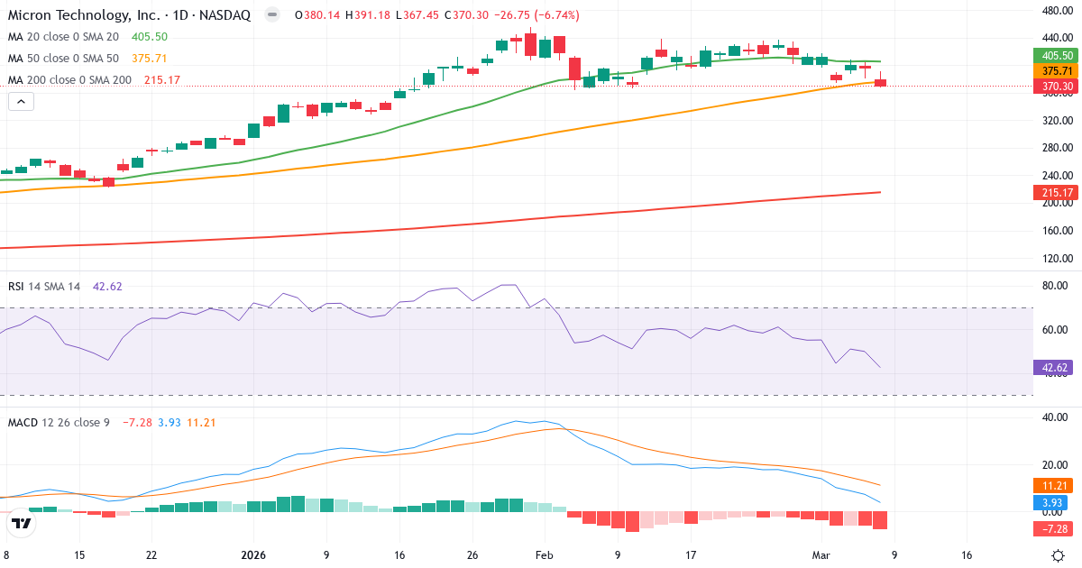 Teknisk analys av Micron Technology (MU.US) – RSI 43, MACD positiv (bullish), daglig candlestick-graf marts 2026