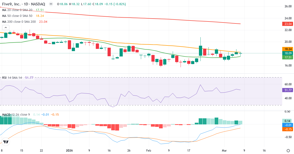 Teknisk analys av Five9 (FIVN.US) – RSI 52, MACD negativ (bearish), daglig candlestick-graf marts 2026