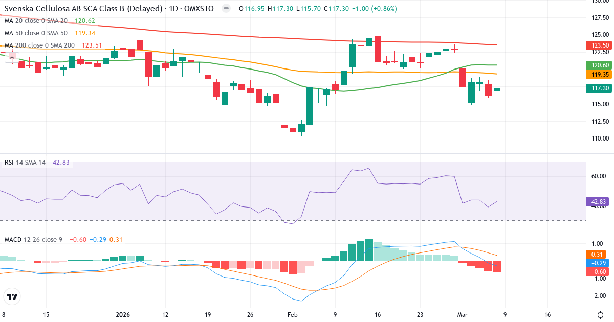 Teknisk analys av Svenska Cellulosa Aktiebolaget SCA (SCA-B.ST) – RSI 43, MACD negativ (bearish), daglig candlestick-graf marts 2026