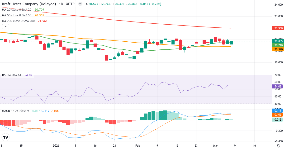 Teknisk analys av The Kraft Heinz (KHNZ.XETRA) – RSI 59, MACD positiv (bullish), daglig candlestick-graf marts 2026