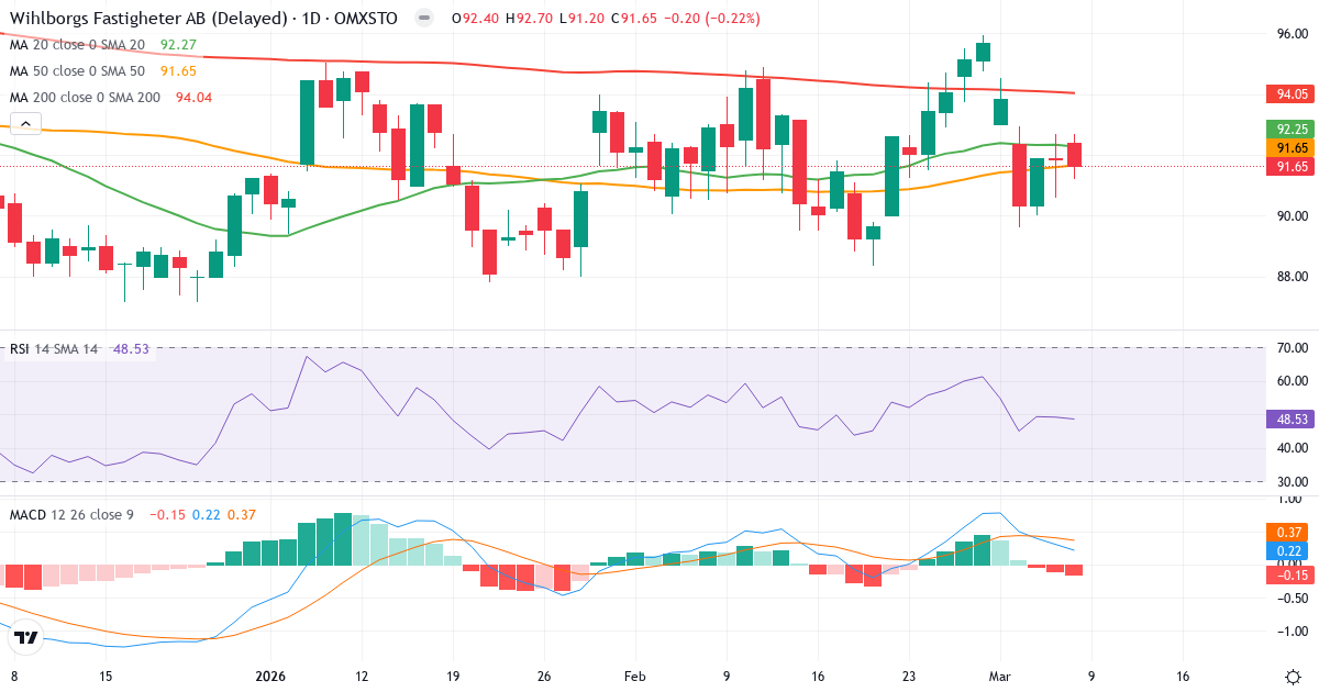 Teknisk analys av Wihlborgs Fastigheter (WIHL.ST) – RSI 49, MACD positiv (bullish), daglig candlestick-graf marts 2026