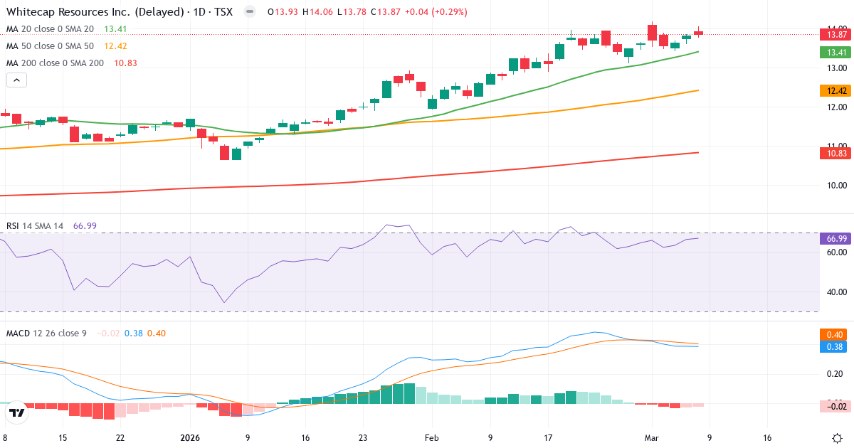 Teknisk analys av Whitecap Resources (WCP.TO) – RSI 67, MACD positiv (bullish), daglig candlestick-graf marts 2026