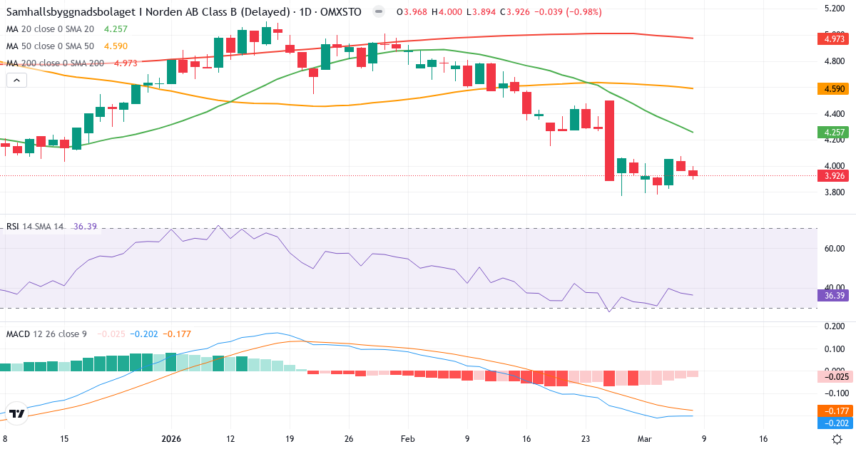 Teknisk analys av Samhällsbyggnadsbolaget i Norden (SBB-B.ST) – RSI 36, MACD negativ (bearish), daglig candlestick-graf marts 2026