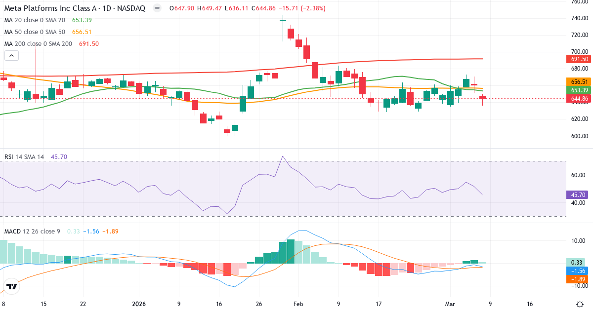 Teknisk analys av Meta Platforms (META.US) – RSI 46, MACD negativ (bearish), daglig candlestick-graf marts 2026