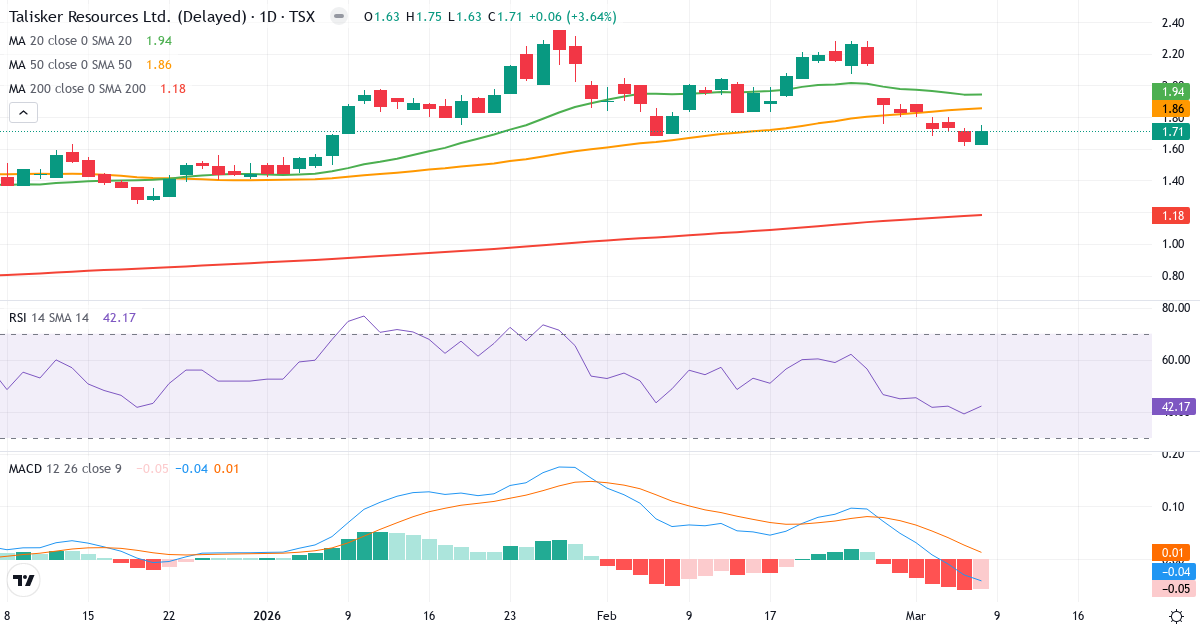 Teknisk analys av Talisker Resources (TSK.TO) – RSI 42, MACD negativ (bearish), daglig candlestick-graf marts 2026