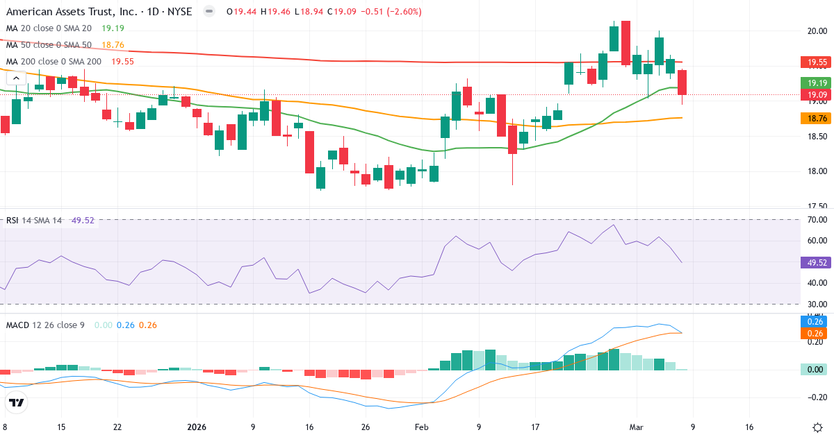 Teknisk analys av American Assets Trust (AAT.US) – RSI 54, MACD positiv (bullish), daglig candlestick-graf marts 2026