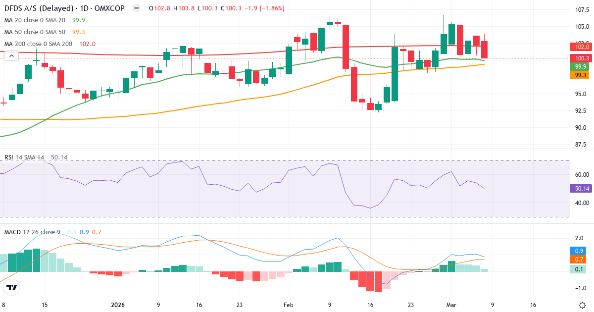 Teknisk analys av DFDS (DFDS.CO) – RSI 50, MACD positiv (bullish), daglig candlestick-graf marts 2026