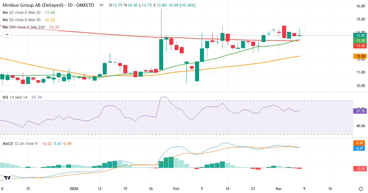 Teknisk analys av Nimbus Group (BOAT.ST) – RSI 58, MACD positiv (bullish), daglig candlestick-graf marts 2026