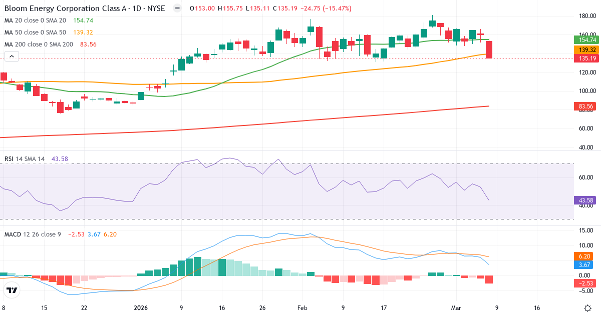 Teknisk analys av Bloom Energy (BE.US) – RSI 44, MACD positiv (bullish), daglig candlestick-graf marts 2026