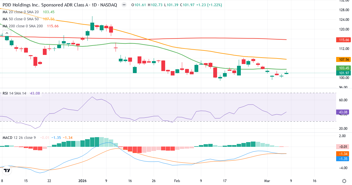 Teknisk analys av Pinduoduo (PDD.US) – RSI 43, MACD negativ (bearish), daglig candlestick-graf marts 2026