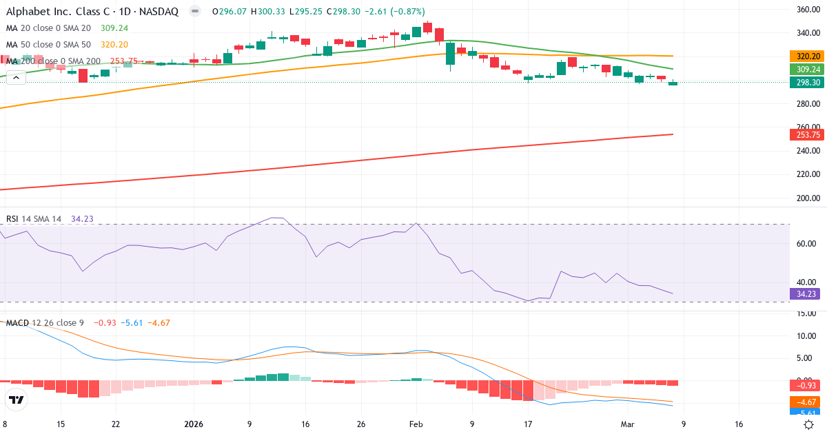 Teknisk analys av Alphabet (GOOG.US) – RSI 34, MACD negativ (bearish), daglig candlestick-graf marts 2026
