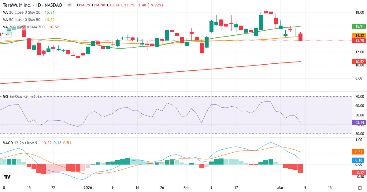 Teknisk analys av Terawulf (WULF.US) – RSI 42, MACD positiv (bullish), daglig candlestick-graf marts 2026