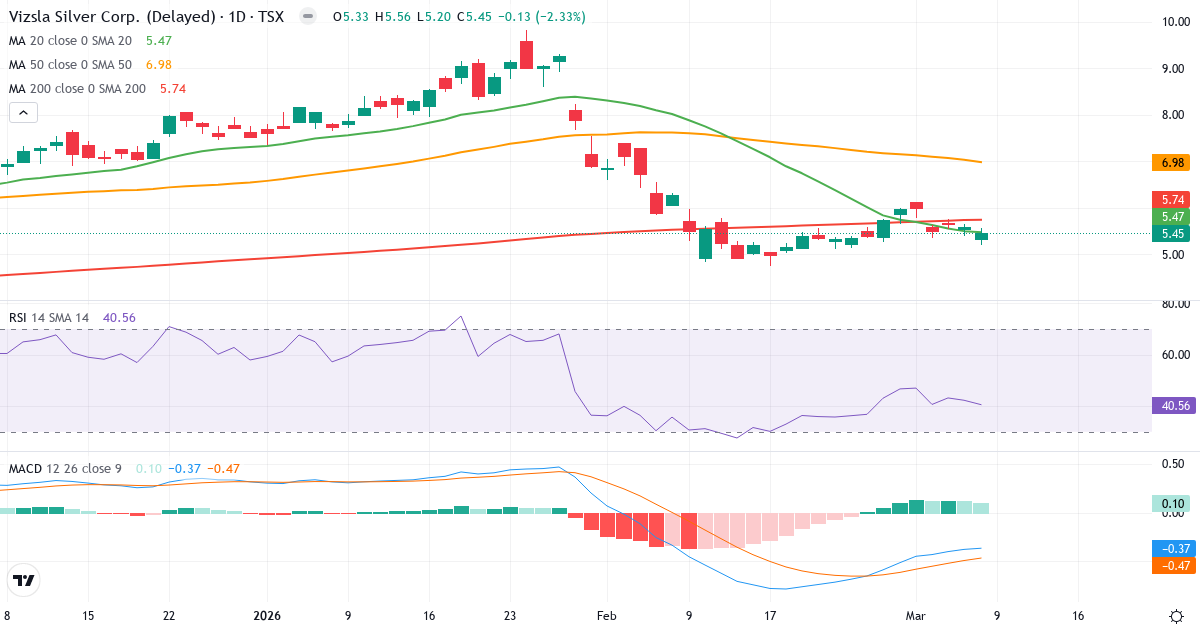 Teknisk analys av Vizsla Silver (VZLA.TO) – RSI 41, MACD negativ (bearish), daglig candlestick-graf marts 2026