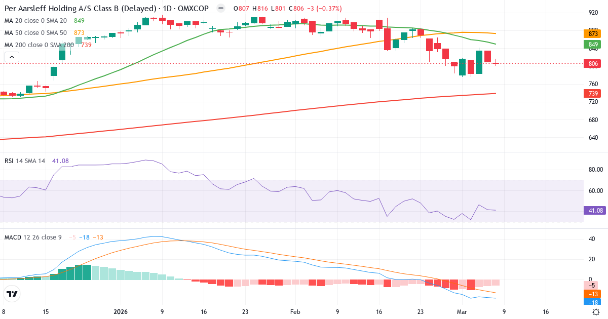 Teknisk analys av Per Aarsleff Holding (PAAL-B.CO) – RSI 41, MACD negativ (bearish), daglig candlestick-graf marts 2026
