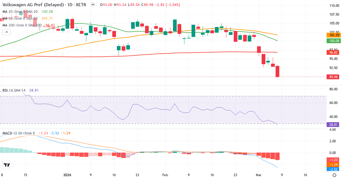 Teknisk analys av Volkswagen (VOW3.XETRA) – RSI 29, MACD negativ (bearish), daglig candlestick-graf marts 2026