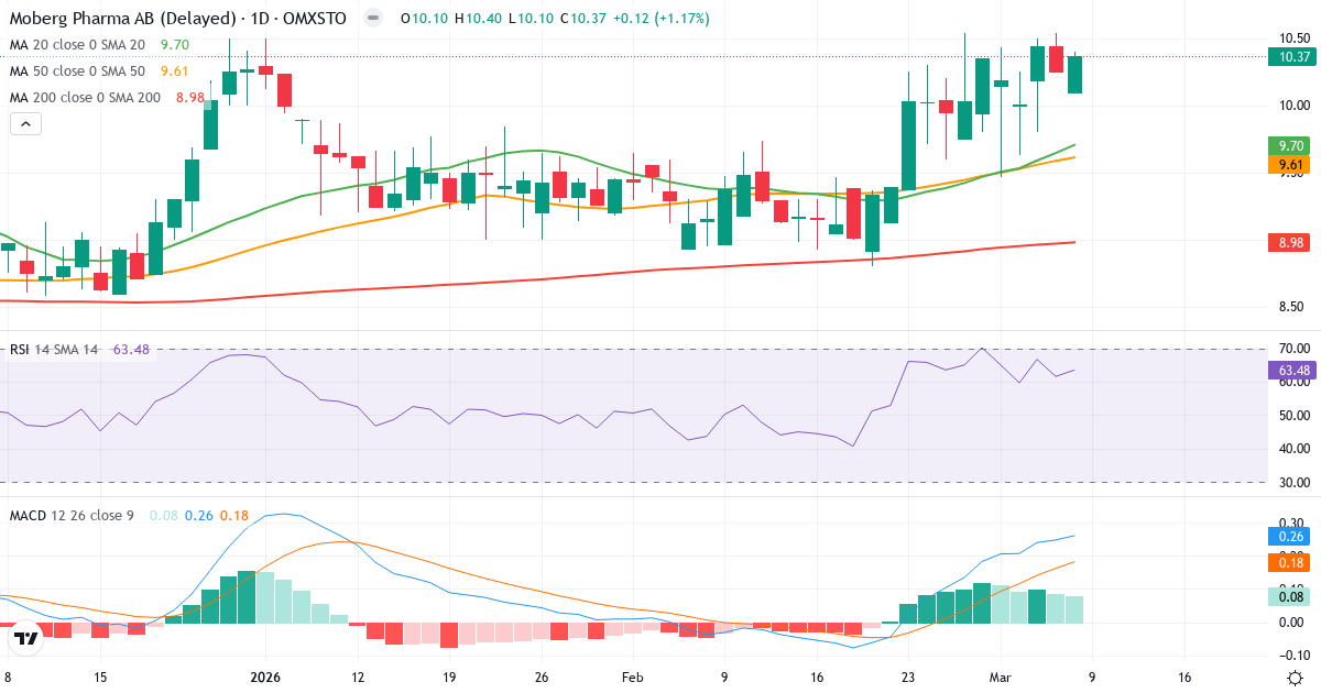 Teknisk analys av Moberg Pharma (MOB.ST) – RSI 63, MACD positiv (bullish), daglig candlestick-graf marts 2026