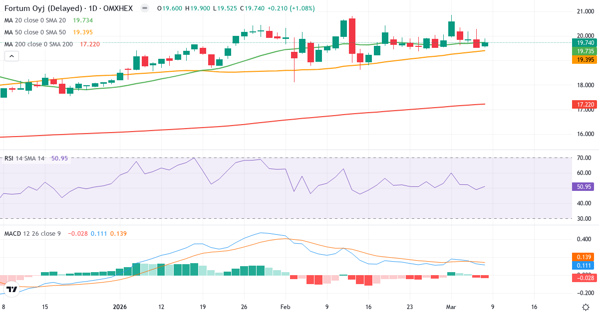 Teknisk analys av Fortum (FORTUM.HE) – RSI 51, MACD positiv (bullish), daglig candlestick-graf marts 2026